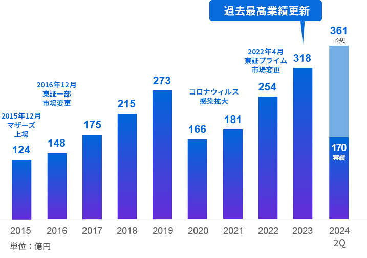 年平均成長率22％