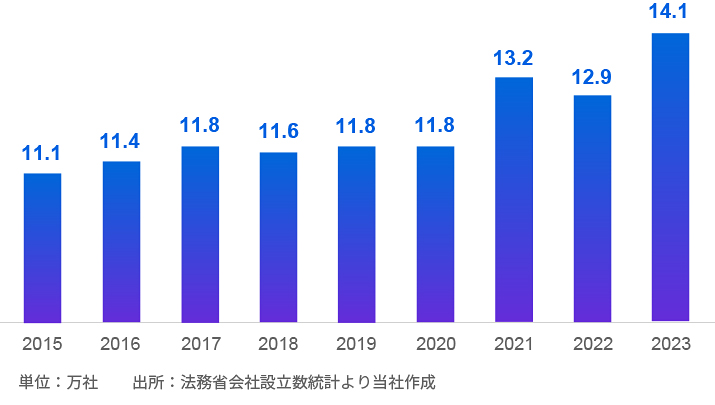 新設法人は増加傾向