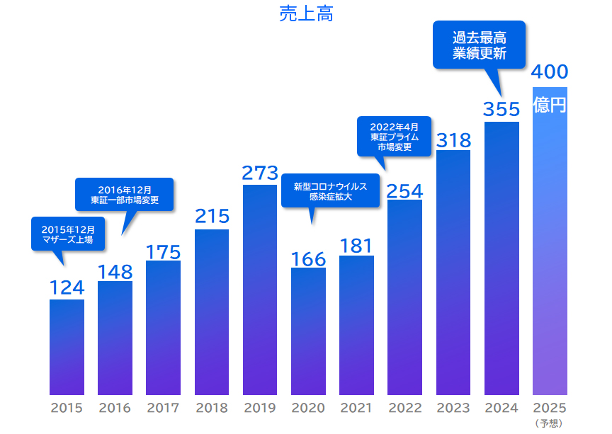年平均成長率22％