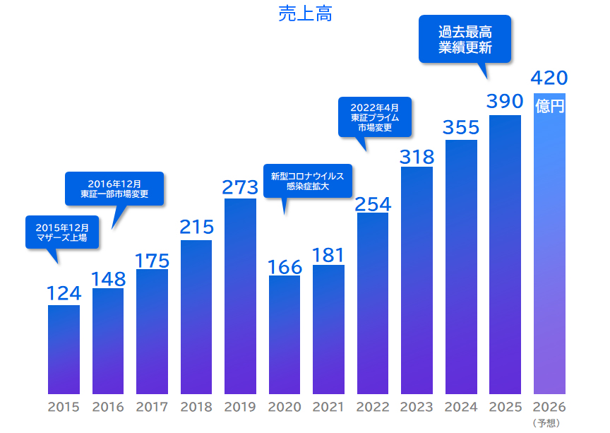 年平均成長率22%