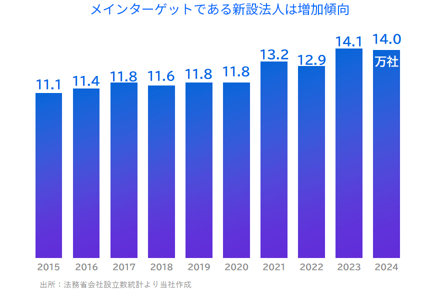 新設法人は増加傾向